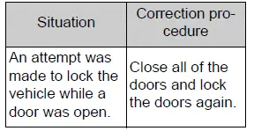 Exterior smart key alarm conditions and corrective procedures