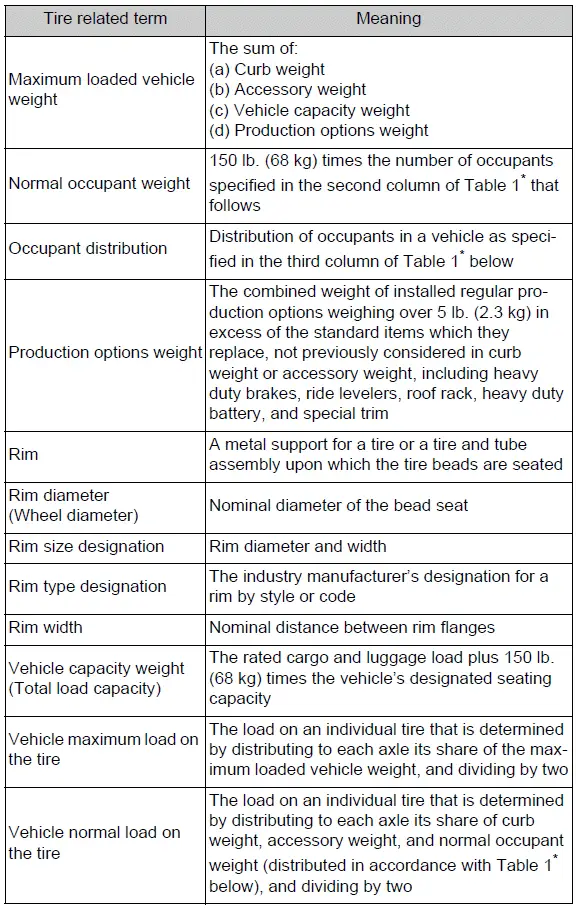 Tire terminology glossary covering carcass, cord, and curb weight definitions