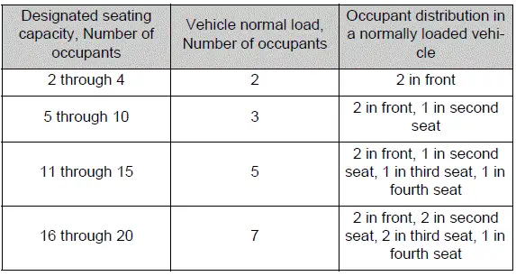 Continuation of occupant loading and distribution data for vehicle seating capacities
