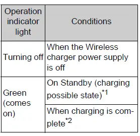 Wireless charger operation indicator light status chart