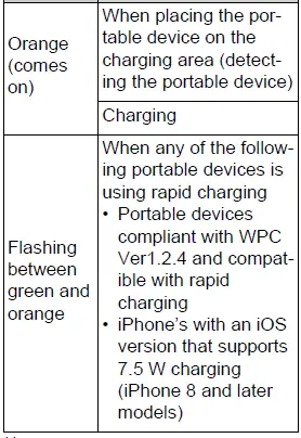 Toyota RAV4 wireless charging indicator light conditions