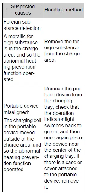 Toyota RAV4 wireless charger orange light flashing three times