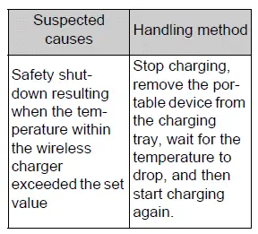 Wireless charger orange light flashing four times