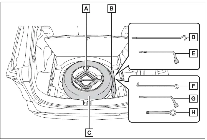 Spare tire, jack, tool bag, wheel nut wrench, and towing eyelet storage locations