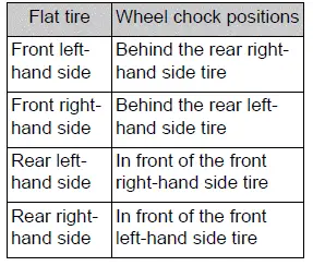 Correct wheel chock placement when replacing a rear tire