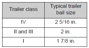 Trailer ball shank length, shank diameter, and ball diameter reference diagram