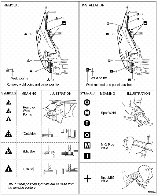 Proper and efficient work procedures