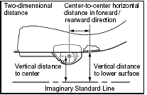 (2) (Two-dimensional distance).