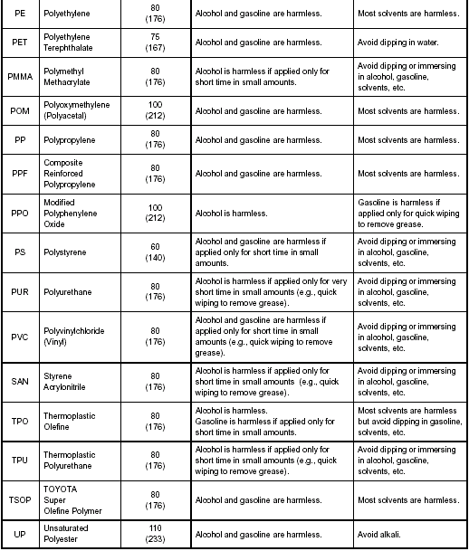 *Temperatures higher than those listed here may result in material deformation