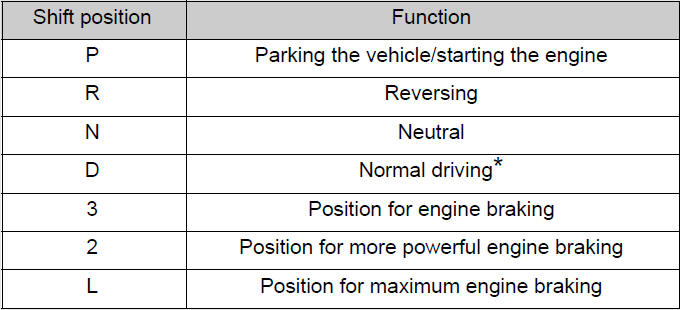 Shifting to the D position selects the most suitable gear for the particular