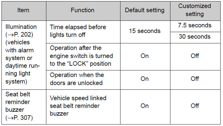 Items to initialize
