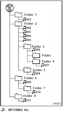 The turn of play of the compact disc having the structure shown on the left is